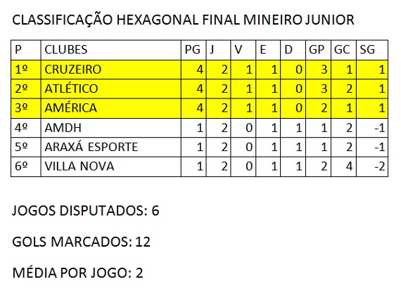 Classificação 2ª Rodada, hexagonal final Junior